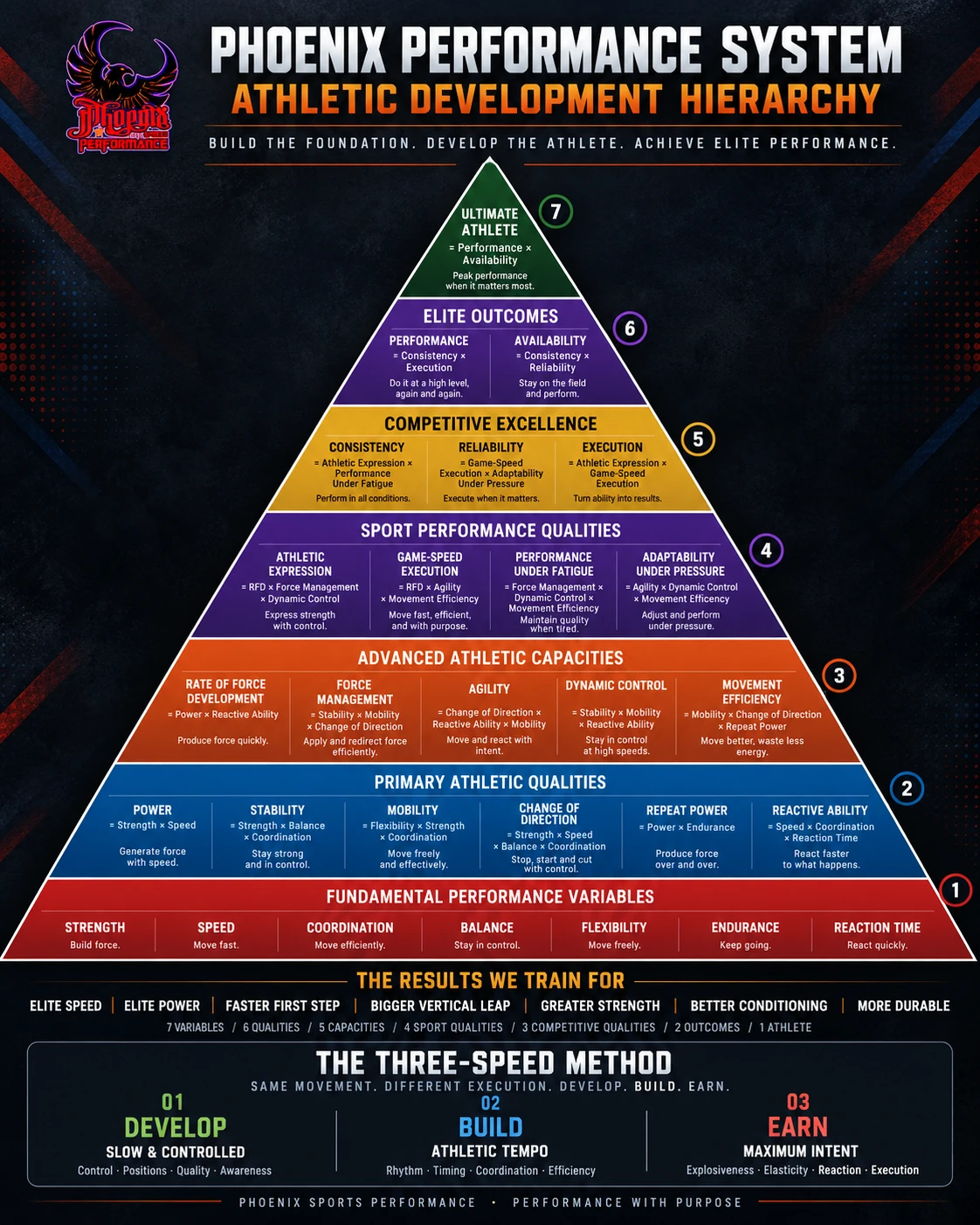 Phoenix Performance System seven-level Athletic Development Hierarchy and Three-Speed Method